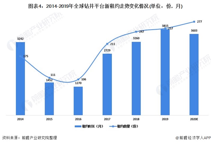 图表4：2014-2019年全球钻井平台新租约走势变化情况(单位：份，月)