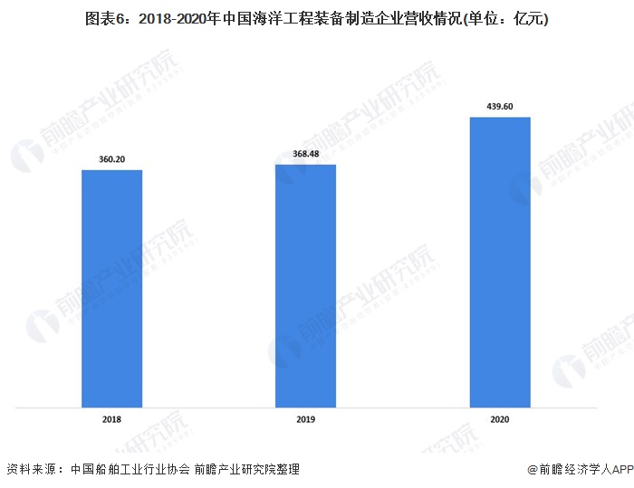 图表6：2018-2020年中国海洋工程装备制造企业营收情况(单位：亿元)