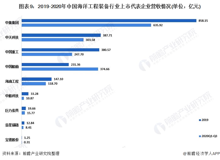 图表9：2019-2020年中国海洋工程装备行业上市代表企业营收情况(单位：亿元)