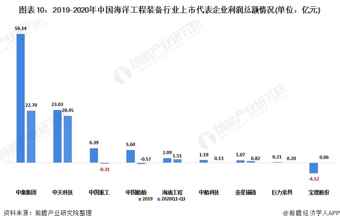 图表10：2019-2020年中国海洋工程装备行业上市代表企业利润总额情况(单位：亿元)