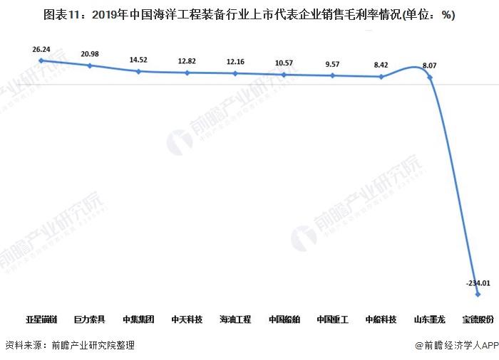 图表11：2019年中国海洋工程装备行业上市代表企业销售毛利率情况(单位：%)