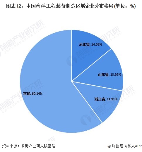 图表12：中国海洋工程装备制造区域企业分布格局(单位：%)