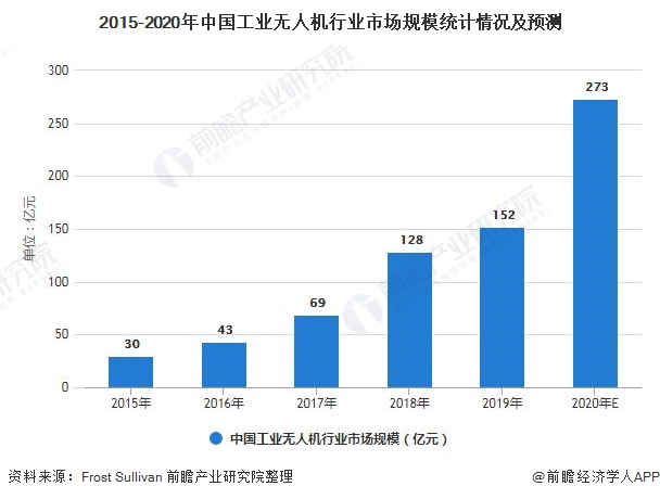 2015-2020年中国工业无人机行业市场规模统计情况及预测