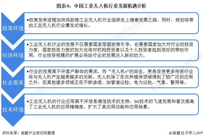 图表4：中国工业无人机行业发展机遇分析