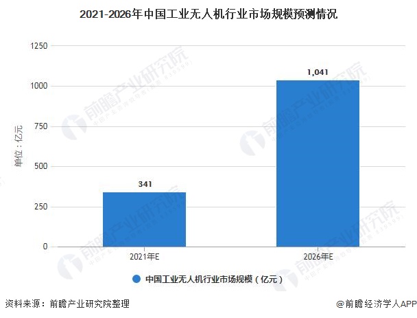 2021-2026年中国工业无人机行业市场规模预测情况