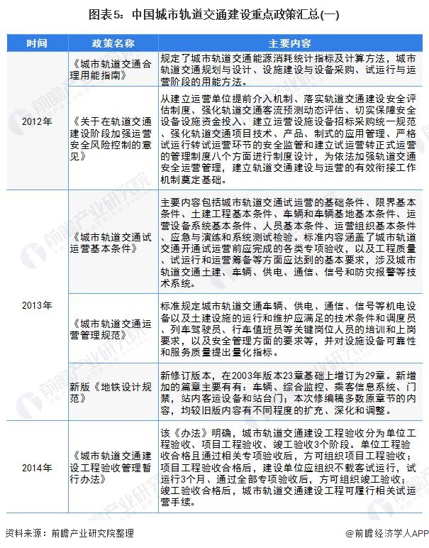图表5：中国城市轨道交通建设重点政策汇总(一)