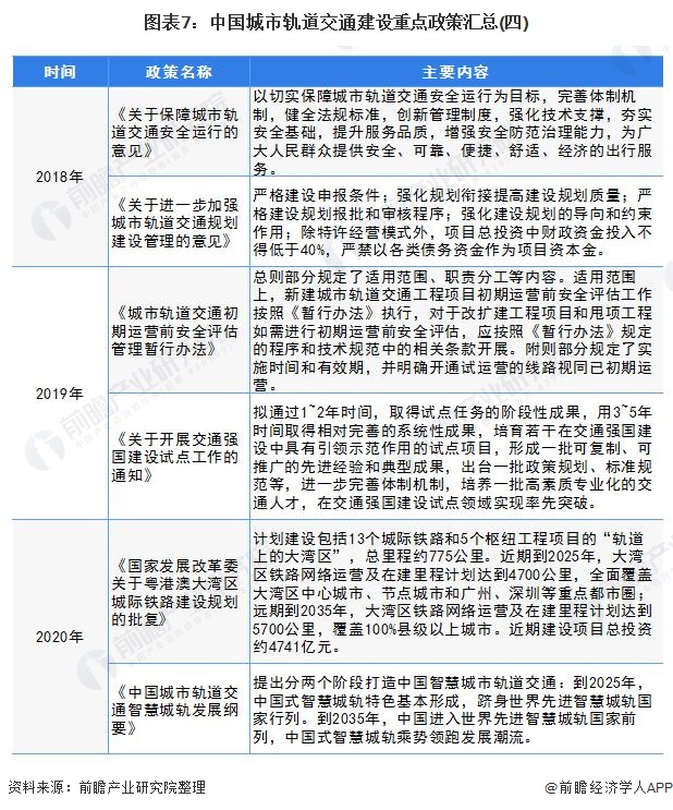 图表7：中国城市轨道交通建设重点政策汇总(四)