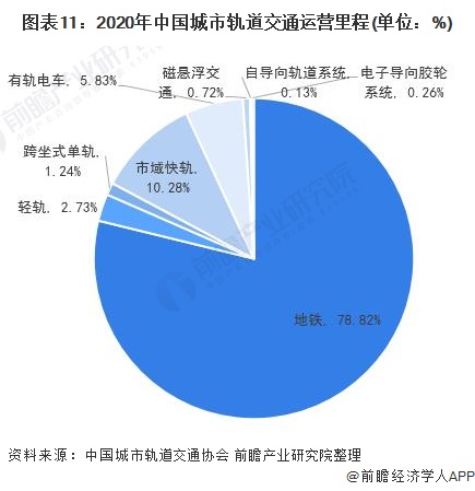 图表11：2020年中国城市轨道交通运营里程(单位：%)