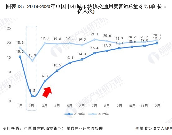图表13：2019-2020年中国中心城市城轨交通月度客运总量对比(单位：亿人次)