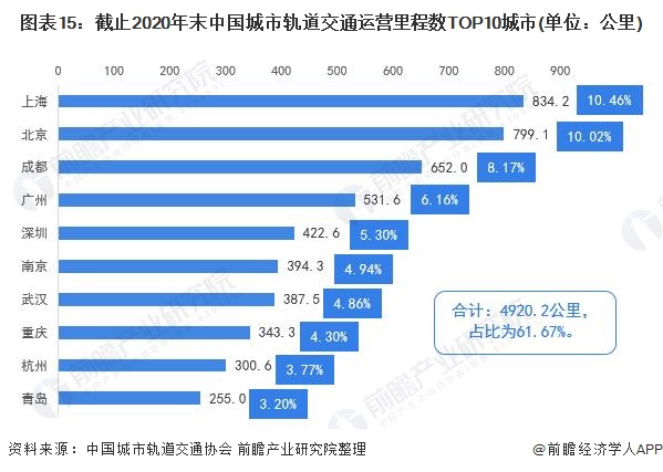 图表15：截止2020年末中国城市轨道交通运营里程数TOP10城市(单位：公里)