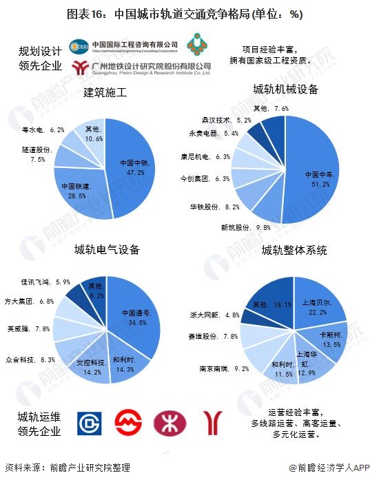 图表16：中国城市轨道交通竞争格局(单位：%)