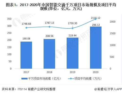 图表1：2017-2020年中国智能交通千万项目市场规模及项目平均规模(单位：亿元，万元)