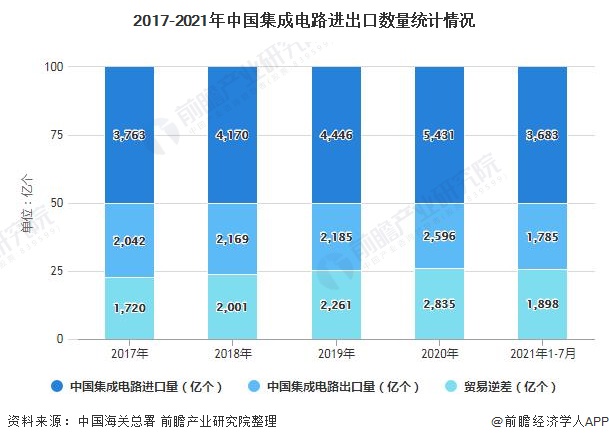2017-2021年中国集成电路进出口数量统计情况