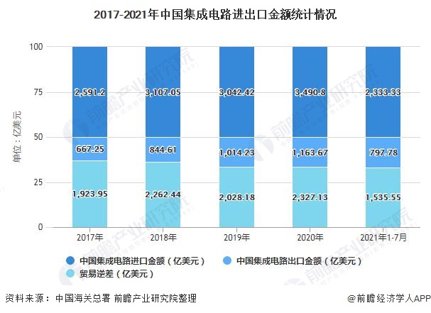 2017-2021年中国集成电路进出口金额统计情况