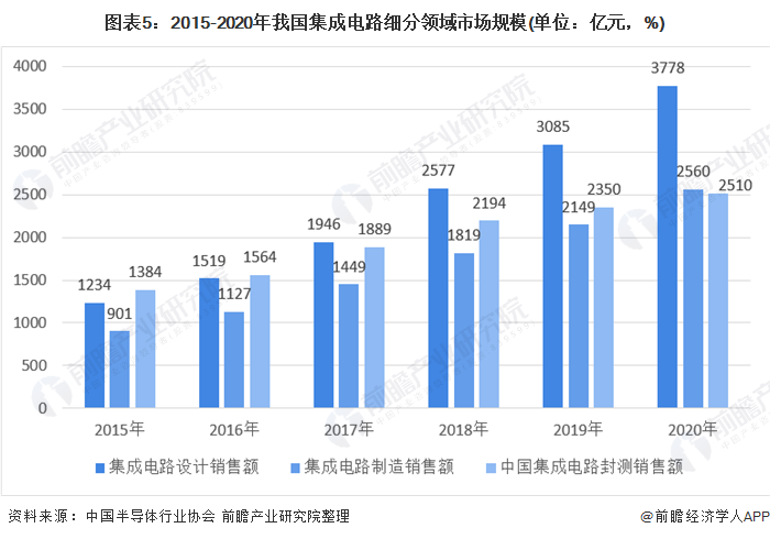 图表5：2015-2020年我国集成电路细分领域市场规模(单位：亿元，%)