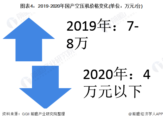 图表4：2019-2020年国产空压机价格变化(单位：万元/台)
