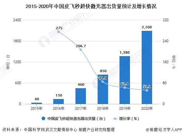 2015-2020年中国皮飞秒超快激光器出货量统计及增长情况
