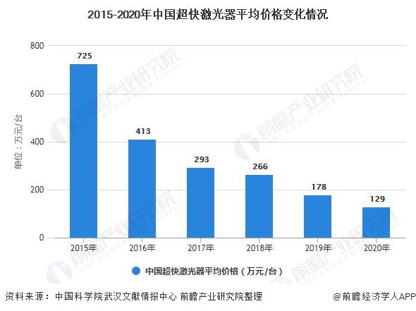 2015-2020年中国超快激光器平均价格变化情况