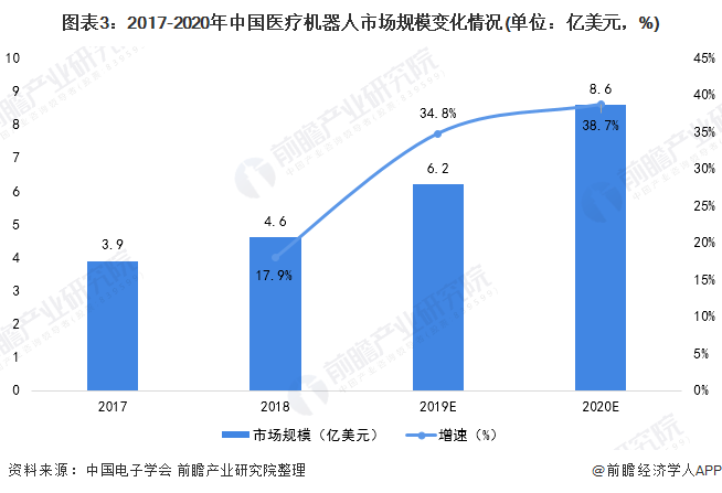 图表3：2017-2020年中国医疗机器人市场规模变化情况(单位：亿美元，%)