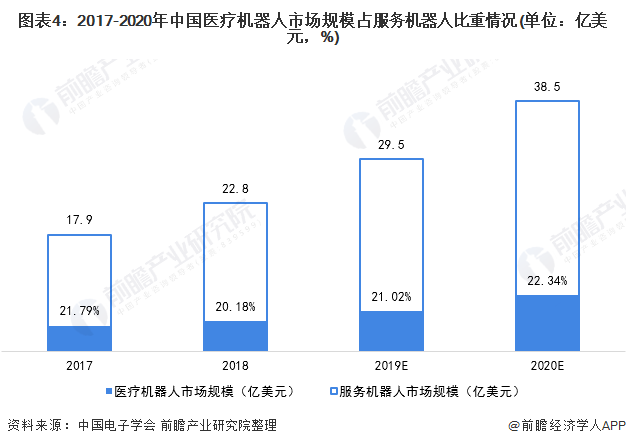 图表4：2017-2020年中国医疗机器人市场规模占服务机器人比重情况(单位：亿美元，%)