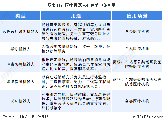 图表11：医疗机器人在疫情中的应用