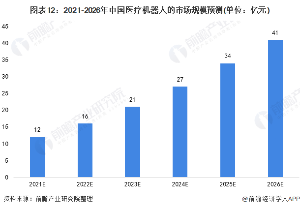 图表12：2021-2026年中国医疗机器人的市场规模预测(单位：亿元)