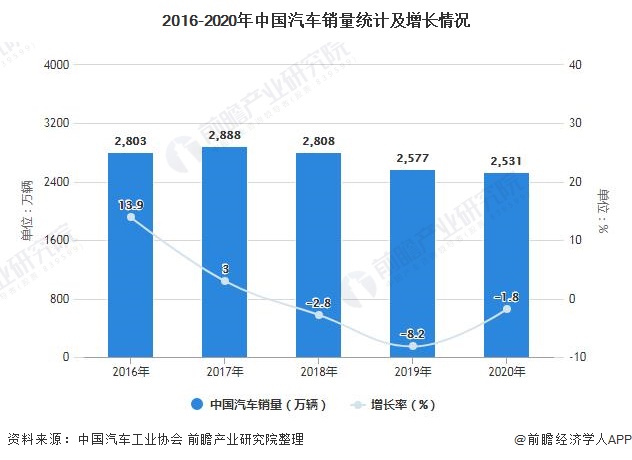 2016-2020年中国汽车销量统计及增长情况