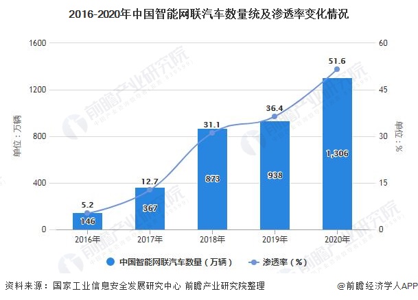 2016-2020年中国智能网联汽车数量统及渗透率变化情况