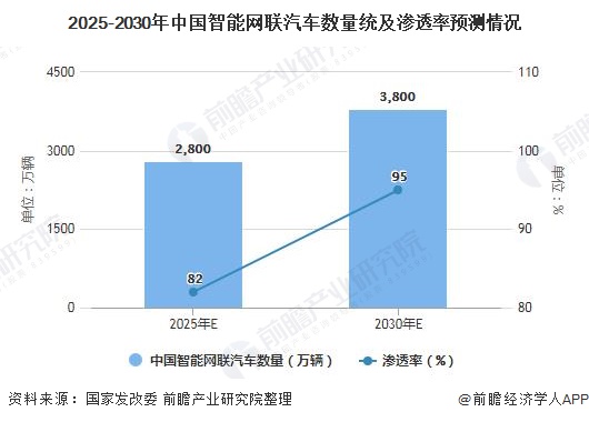 2025-2030年中国智能网联汽车数量统及渗透率预测情况