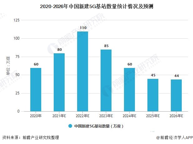 2020-2026年中国新建5G基站数量统计情况及预测