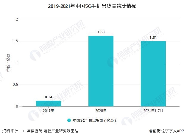 2019-2021年中国5G手机出货量统计情况