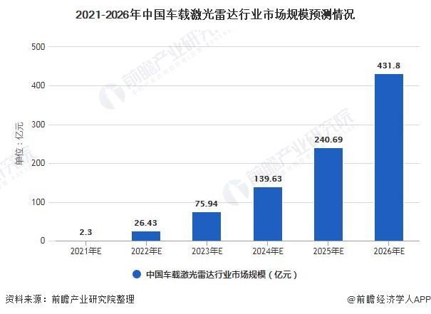 2021-2026年中国车载激光雷达行业市场规模预测情况
