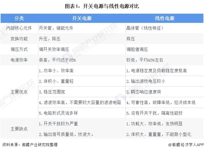 图表1：开关电源与线性电源对比