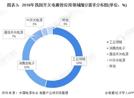 图表3：2019年我国开关电源按应用领域细分需求分布图(单位：%)