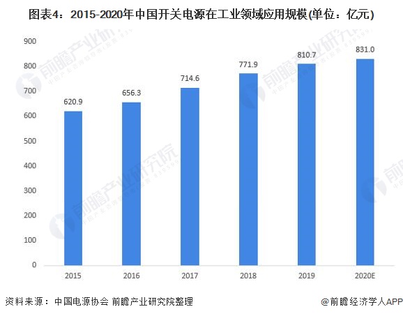 图表4：2015-2020年中国开关电源在工业领域应用规模(单位：亿元)