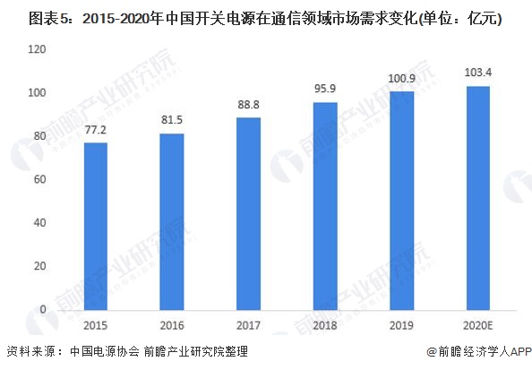 图表5：2015-2020年中国开关电源在通信领域市场需求变化(单位：亿元)