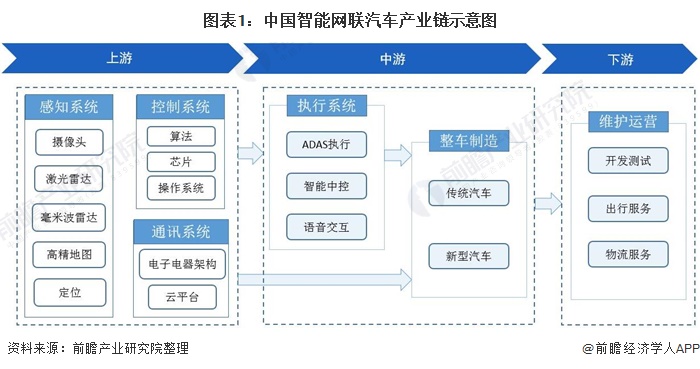 图表1：中国智能网联汽车产业链示意图