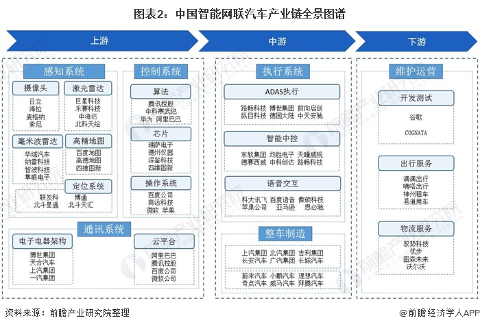 图表2：中国智能网联汽车产业链全景图谱