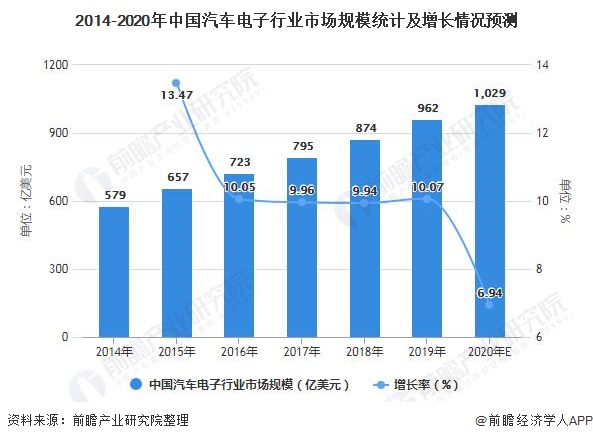 2014-2020年中国汽车电子行业市场规模统计及增长情况预测