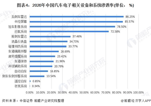 图表4：2020年中国汽车电子相关设备和系统渗透率(单位： %)