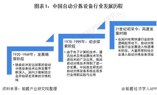 图表1：中国自动分拣设备行业发展历程