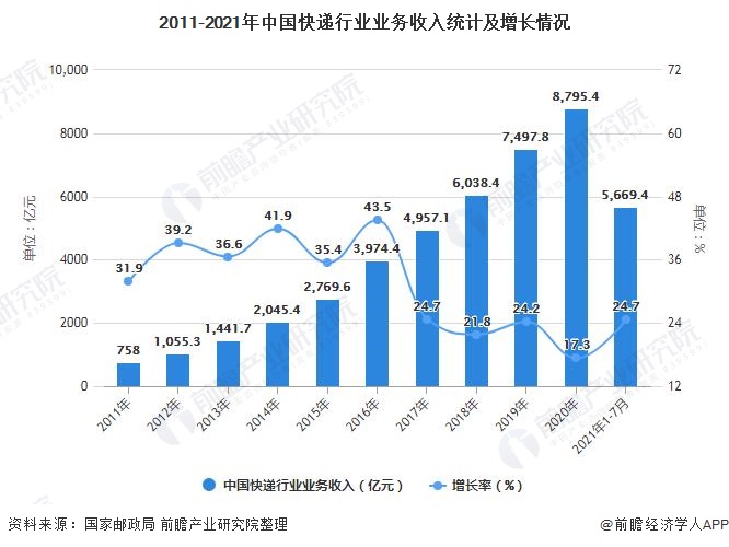 2011-2021年中国快递行业业务收入统计及增长情况