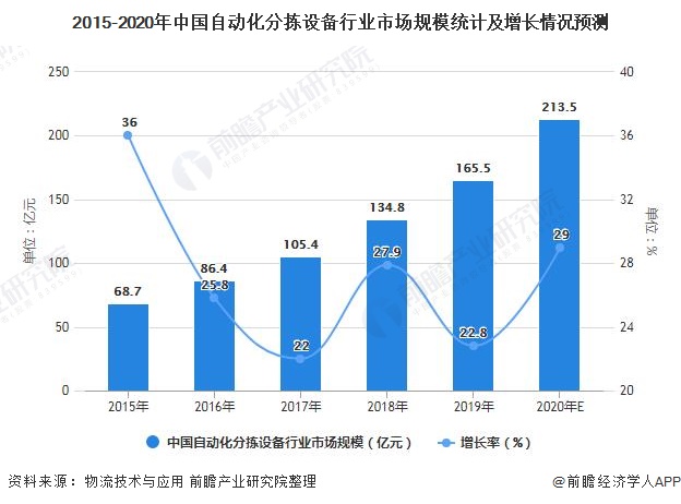 2015-2020年中国自动化分拣设备行业市场规模统计及增长情况预测