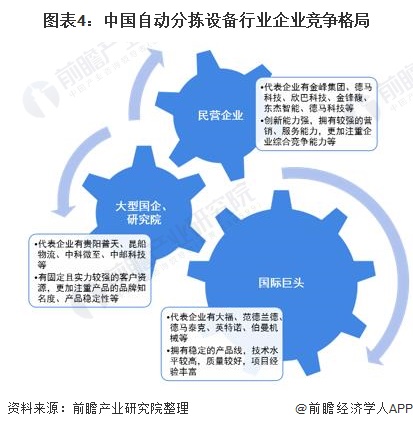 图表4：中国自动分拣设备行业企业竞争格局