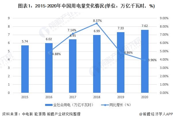 图表1：2015-2020年中国用电量变化情况(单位：万亿千瓦时，%)