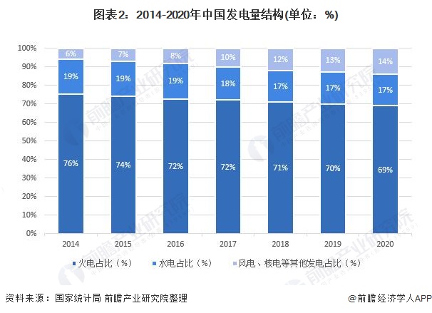 图表2：2014-2020年中国发电量结构(单位：%)
