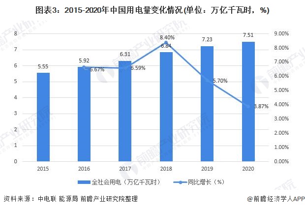 图表3：2015-2020年中国用电量变化情况(单位：万亿千瓦时，%)