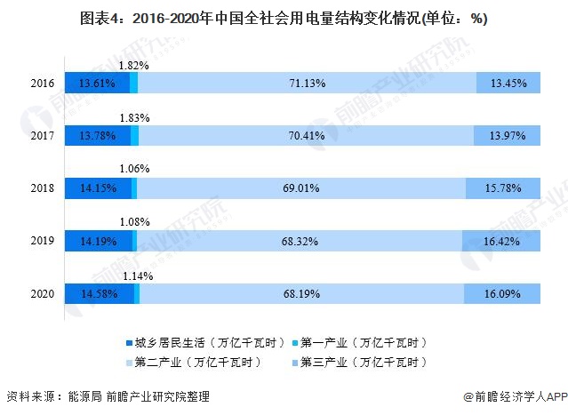 图表4：2016-2020年中国全社会用电量结构变化情况(单位：%)