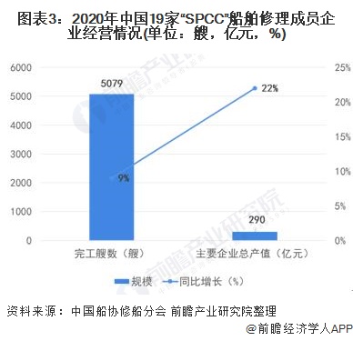 图表3：2020年中国19家“SPCC”船舶修理成员企业经营情况(单位：艘，亿元，%)