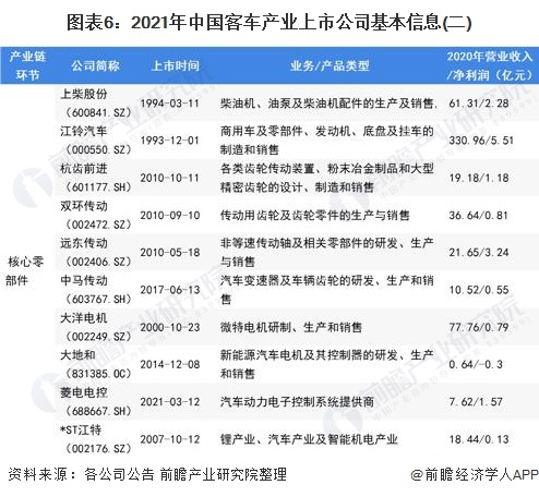 图表6：2021年中国客车产业上市公司基本信息(二)